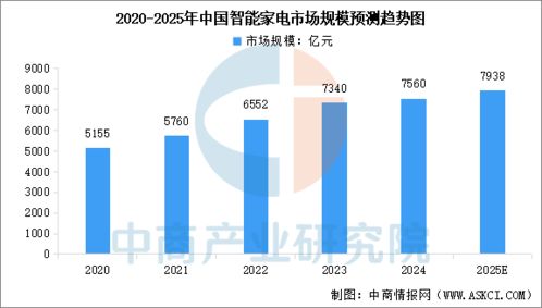 2025年中國(guó)智能家居行業(yè)市場(chǎng)前景預(yù)測(cè)研究報(bào)告 人工智能公共數(shù)據(jù)平臺(tái)的驅(qū)動(dòng)與展望